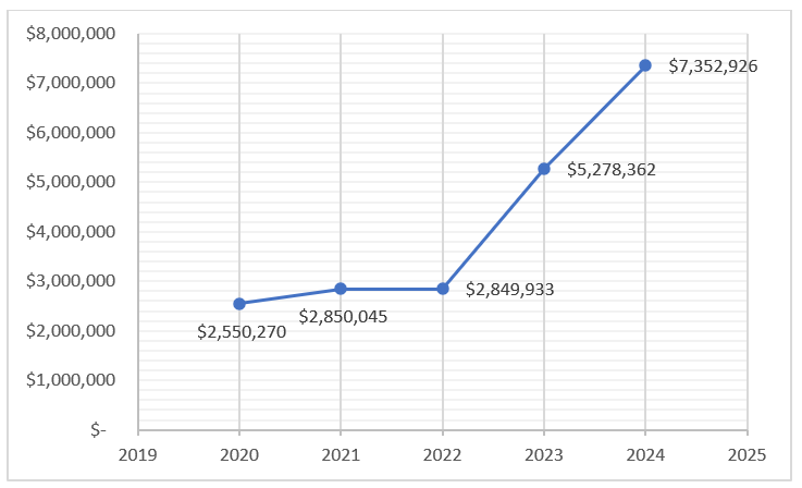 Grant awards by fiscal year