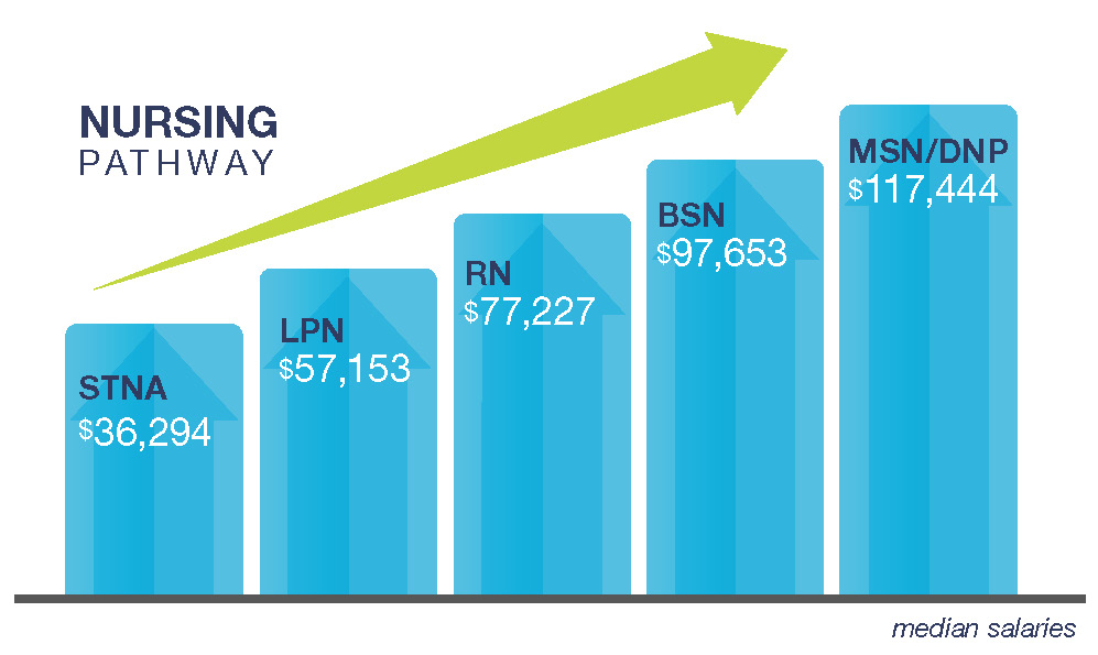 nursing pathways